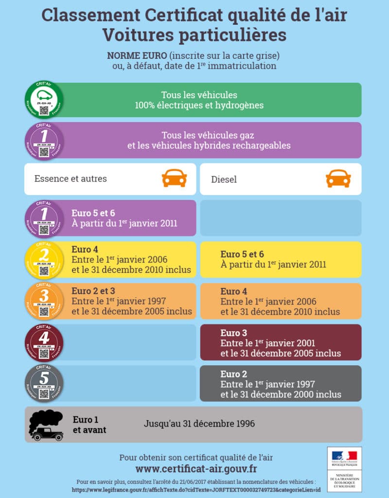 Quelle Crit'Air pour ma voiture ? Idylauto